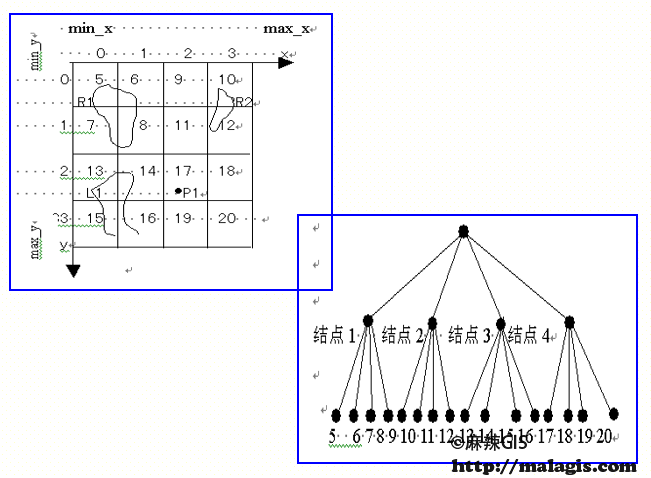 GIS空间数据库（23）基于固定网格划分的四叉树索引