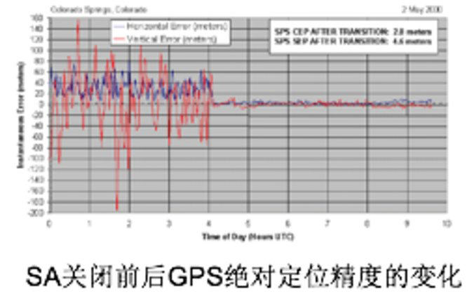 GPS原理应用(6-47)差分GPS概述