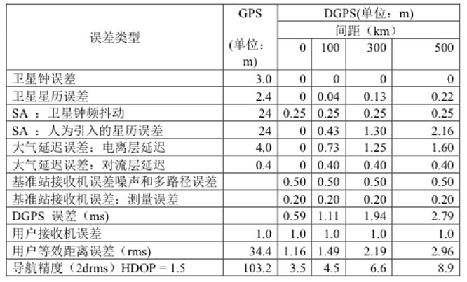 GPS原理应用(6-49)差分GPS对测量定位精度的改进