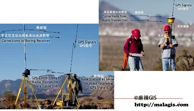 GPS原理应用(6-62)RTK – 实时动态载波相位测量