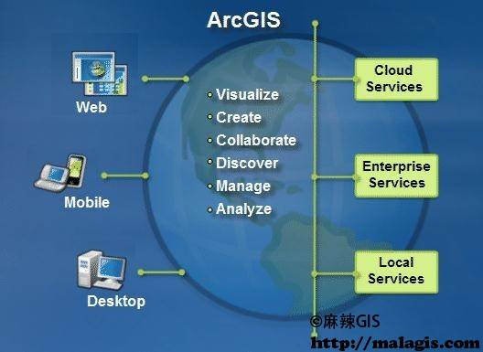 ArcGIS for Desktop操作手册(1-3)ArcGIS Family 与 ArcGIS for Desktop