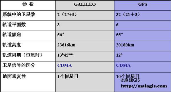 Galileo vs GPS